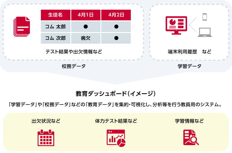 教育ダッシュボード(イメージ)