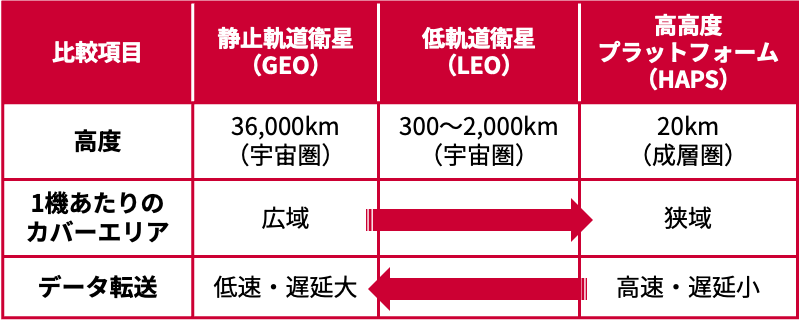 非地上系ネットワークの3つの設備の比較