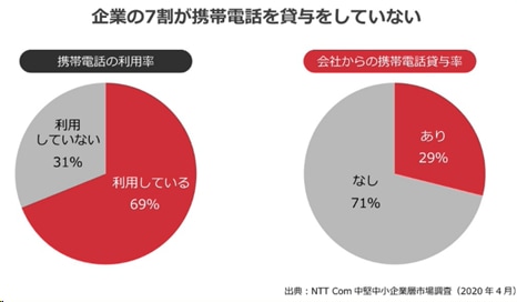 画像：企業の7割が携帯電話を貸与していない