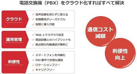 画像：電話交換機（PBX）をクラウド化すればすべて解決