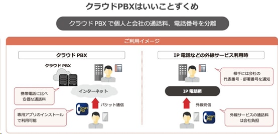 画像：クラウドPBXはいいことずくめ