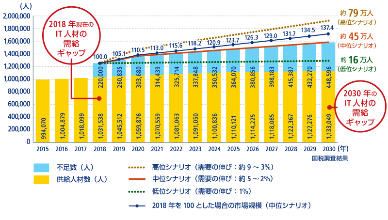 IT・デジタル人材不足の原因と対策 DXやAIをスムーズに推進するには？ | NTTコミュニケーションズ