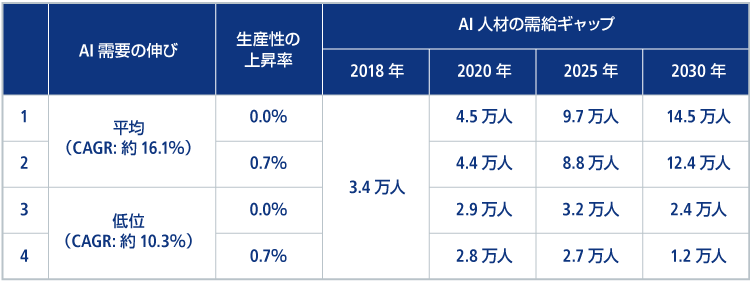 画像：2030年のAI人材需給ギャップの推移