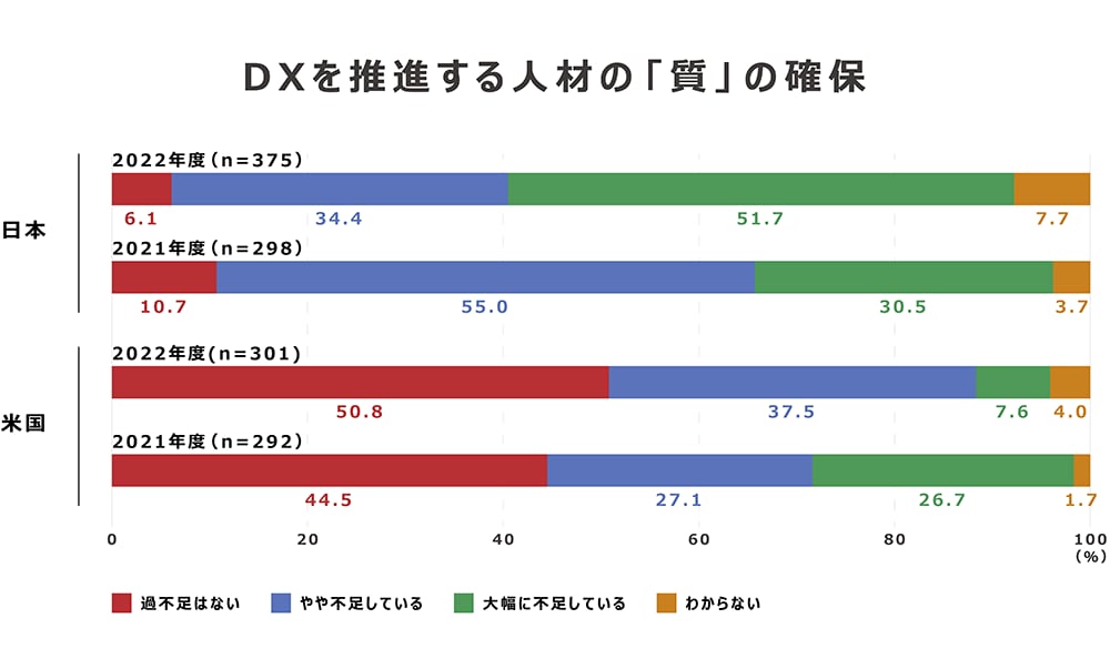 画像：DXを推進する人材の「質」の確保