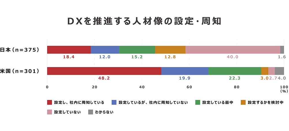 画像：DXを推進する人物像の設定・周知