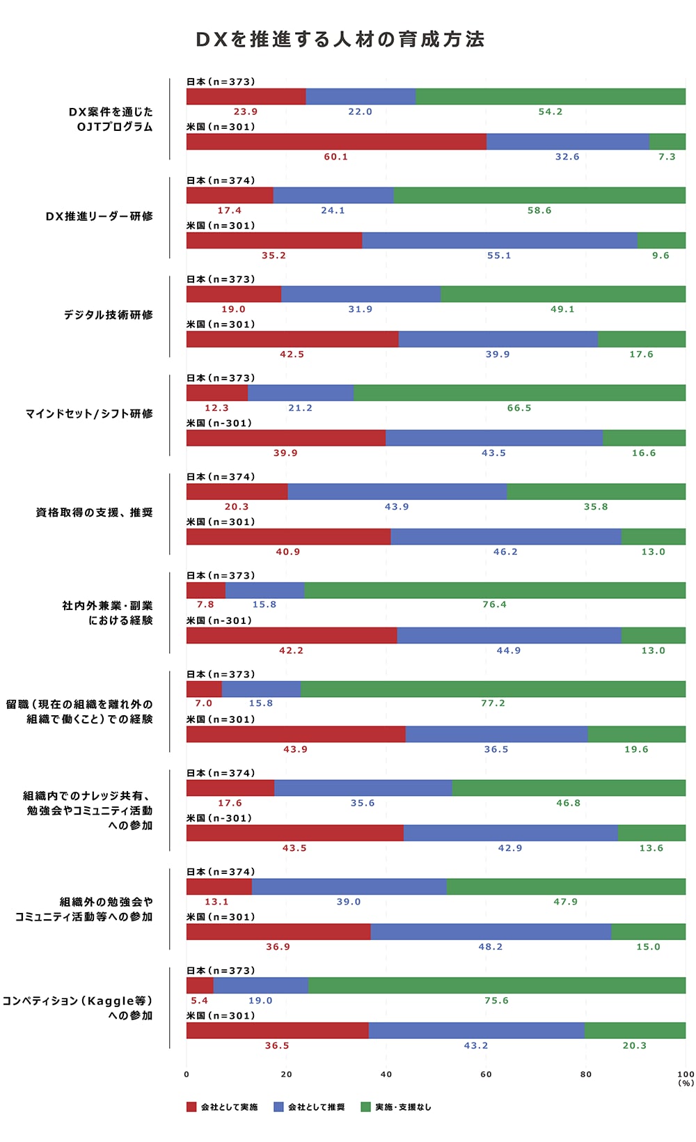 画像:DXを推進する人材の育成方法