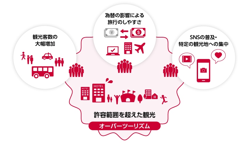 オーバーツーリズムイメージ。許容範囲を超えた観光(観光客数の大幅増加、為替の影響による旅行のしやすさ、SNSの普及・特定の観光地への集中など)