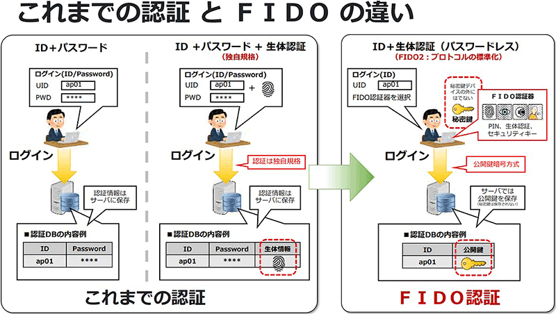 図：これまでの認証とFIDOの違い