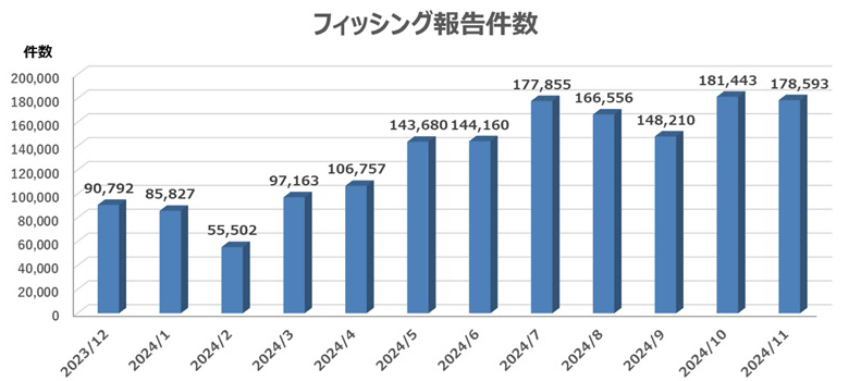 図：月別のフィッシング報告状況（海外を含む）