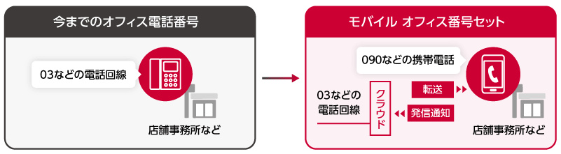 図:「モバイル オフィス番号セット」提供イメージ