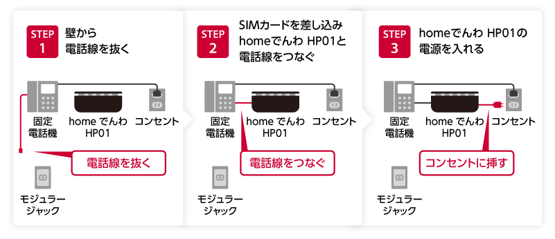 図:「homeでんわ」ご利用までの流れ