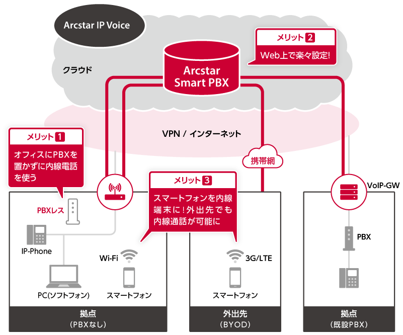 図:「Arcstar Smart PBX」提供イメージ