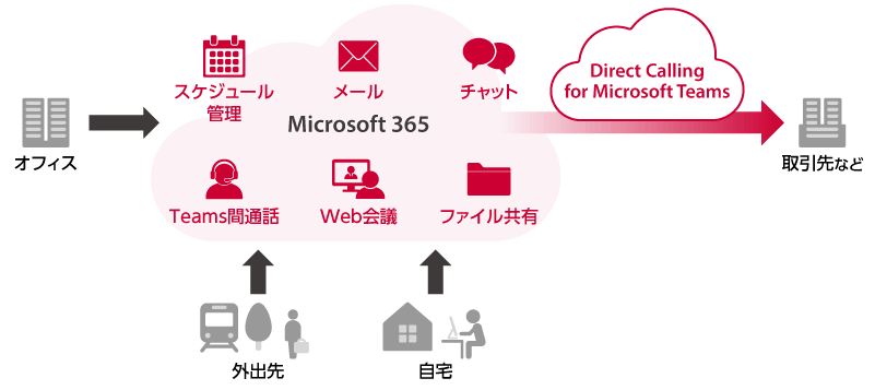 図:「Direct Calling for Microsoft Teams」提供イメージ