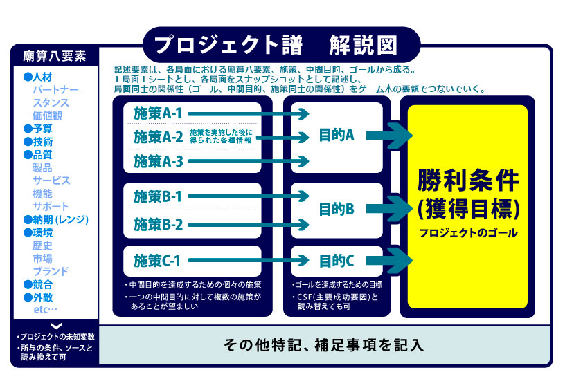 プロジェクト譜 解説図