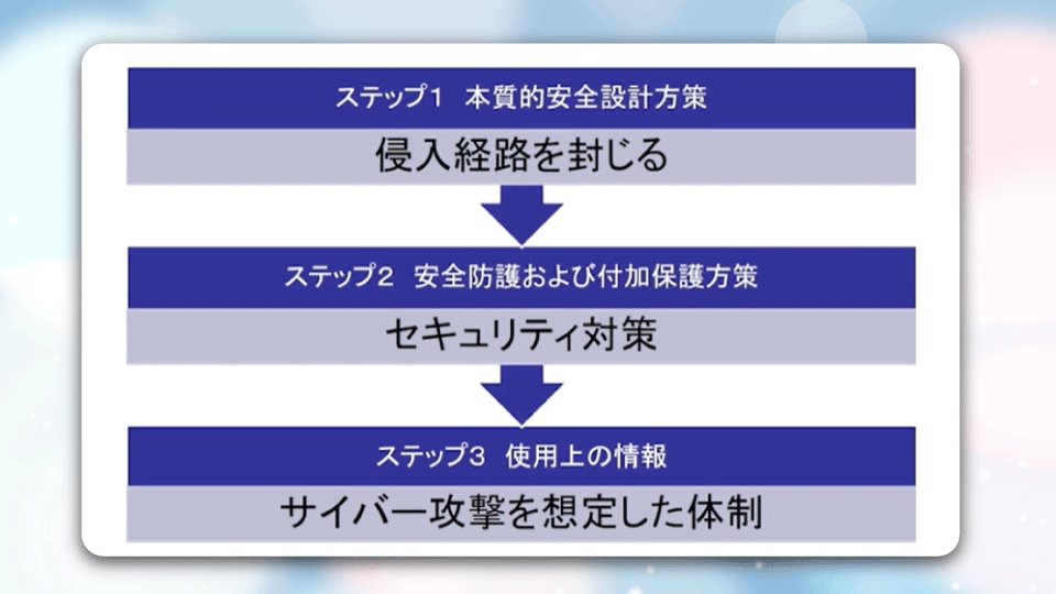 【実践編】3ステップメソッドの実践