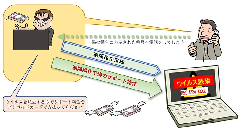 セキュリティサポートを装った遠隔操作詐欺も発生している