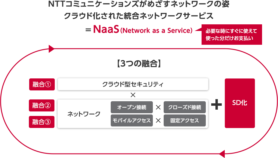 NTTコミュニケーションズがめざすネットワークの姿　クラウド化された統合ネットワークサービス