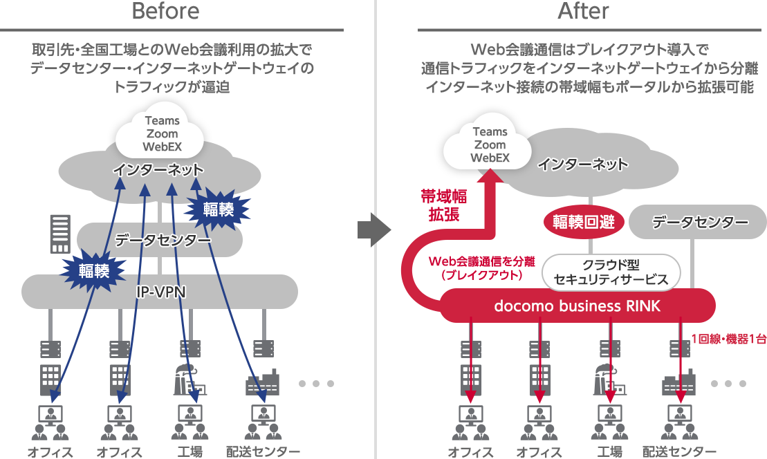 Before:取引先・全国工場とのWeb会議利用の拡大でデータセンター・インターネットゲートウェイのトラフィックが逼迫　After:Web会議通信はブレイクアウト導入で通信トラフィックをインターネットゲートウェイから分離 インターネット接続の帯域もポータルから拡張可能