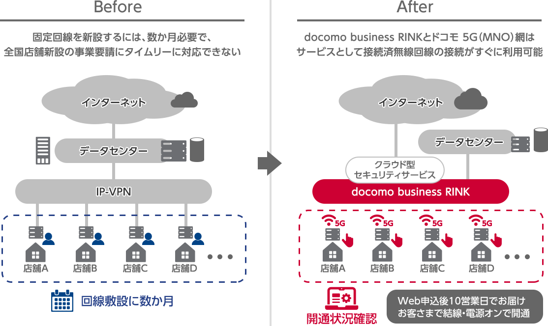 Before:固定回線を新設するには、数か月必要で、全国店舗新設の事業要請にタイムリーに対応できない　After:docomo business RINKとドコモ 5G(MNO)網はサービスとして接続済無線回線の接続がすぐに利用可能
