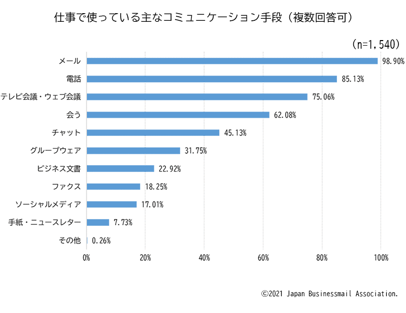 画像：仕事で使っている主なコミュニケーション手段（複数回答可）