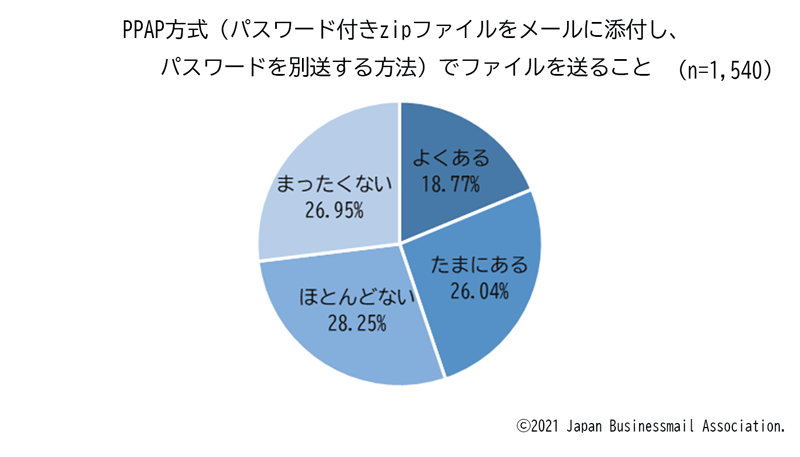 画像：PPAP方式（パスワード付きzipファイルをメールに添付し、パスワードを別送する方法）でファイルを送ることの円グラフ