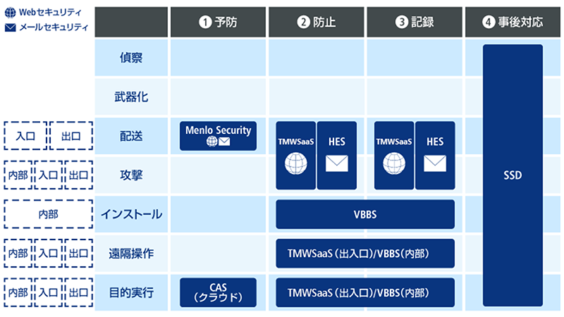 図：サイバーキルチェーンにセキュリティ対策を当てはめる