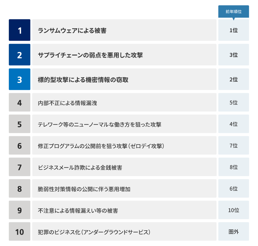 「組織」における情報セキュリティ10大脅威2023