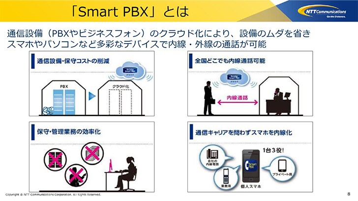 画像：Smart PBXの通信内容