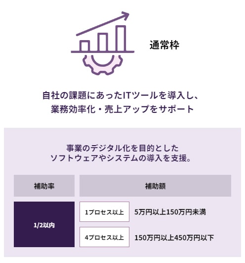 導入するソフトウェアの業務範囲が広いほど、補助額も高額になる