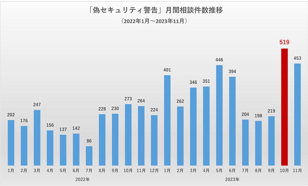 偽の警告画面で連絡を強要する「サポート詐欺」にご注意