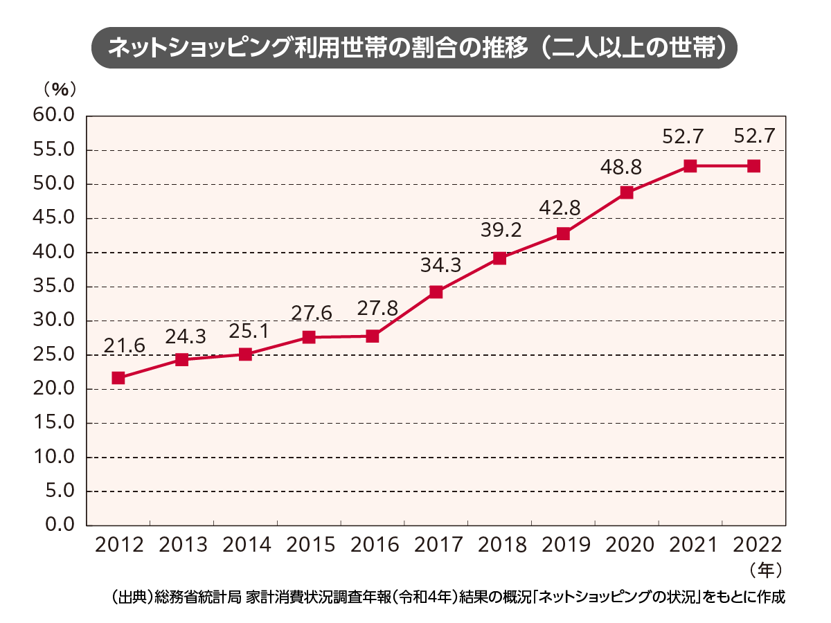画像:総務省ネットショッピング利用世帯の割合の推移(二人以上の世帯)