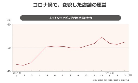画像:コロナ禍で、変貌した店舗の運営
