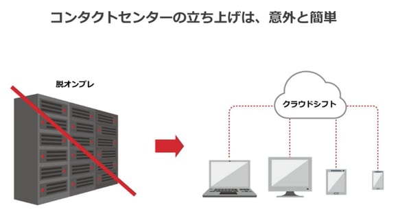 画像:コンタクトセンターの立ち上げは、意外と簡単