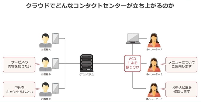 画像:クラウドでどんなコンタクトセンターが立ち上がるのか