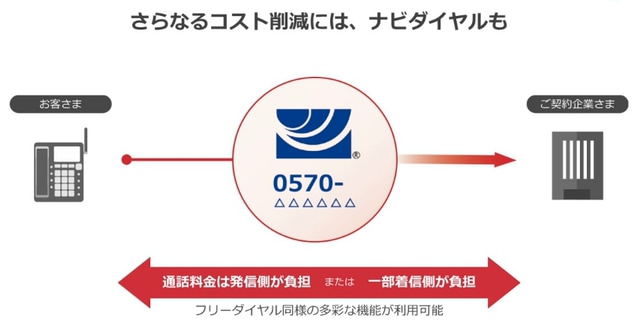 画像:さらなるコスト削減には、ナビダイヤルも