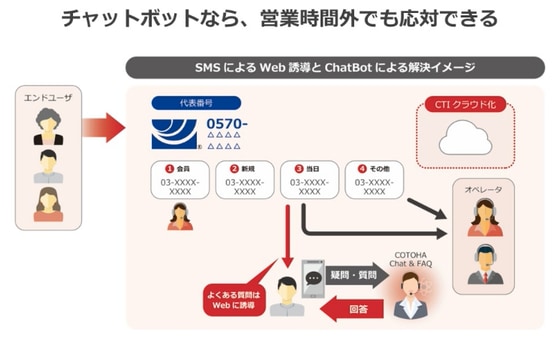 画像:チャットボットなら、営業時間外でも応対できる