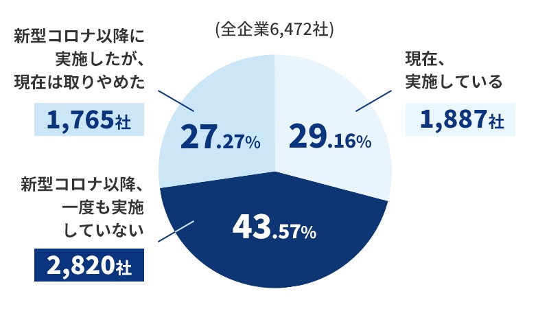 画像：株式会社東京商工リサーチ 第22回「新型コロナウイルスに関するアンケート」調査（2022年6月）