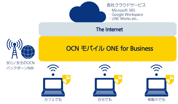 画像:「OCN モバイルONE for Business」による安全にクラウドサービスを利用する仕組み