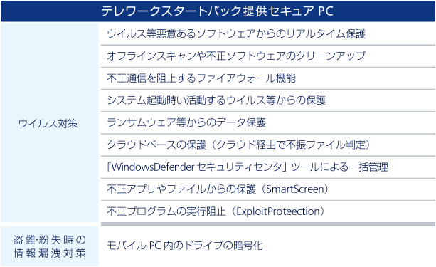画像:テレワークスタートパック提供セキュアPCのウイルス対策一覧と紛失時、盗難時の情報漏洩対策
