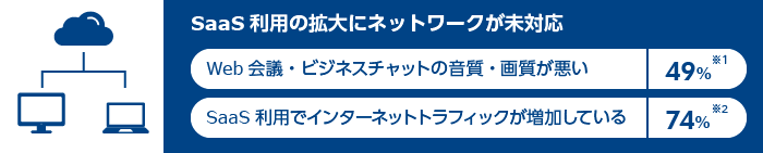 画像:SaaS利用の拡大にネットワークが未対応