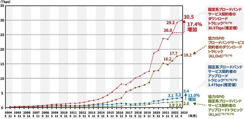 画像：「我が国のインターネットにおけるトラヒックの集計・試算　2023年5月のトラヒックの集計結果の公表」（総務省）