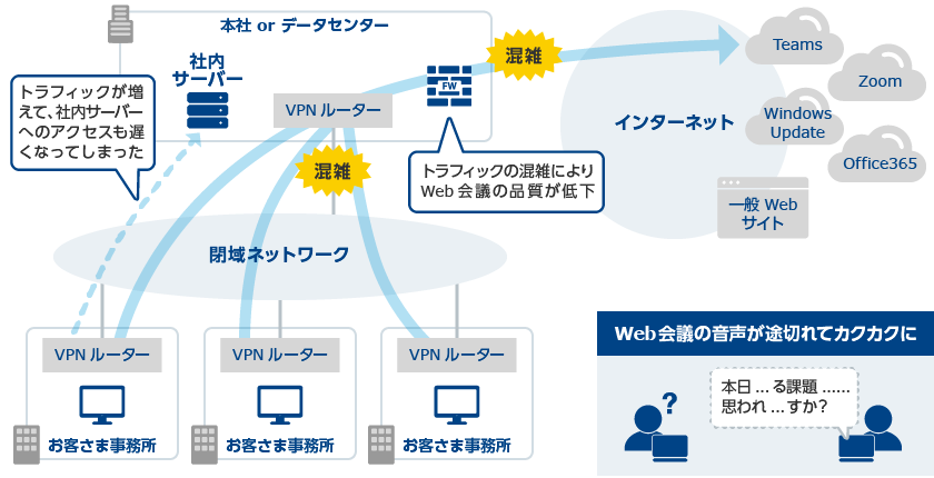 画像：社内ネットワークの構成