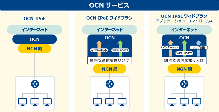 画像:OCN光 IPoEサービス