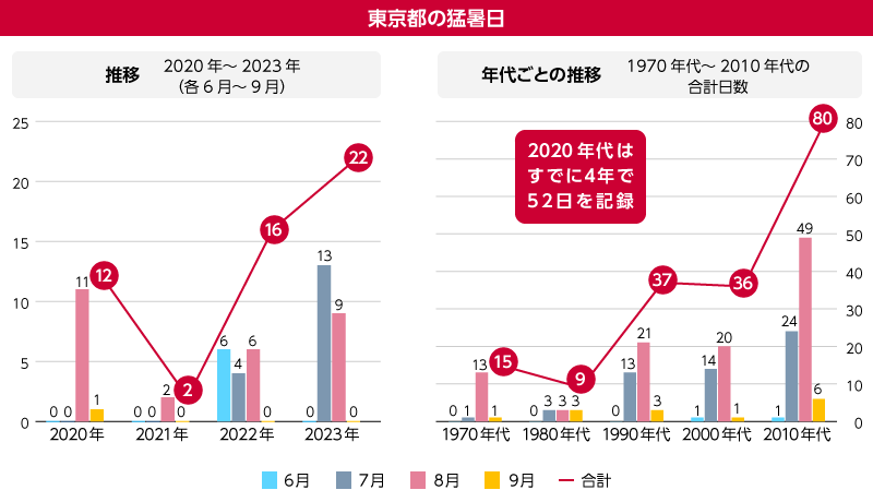 東京都の猛暑日(推移)2020年~2023年(各6月~9月)、1970年代~2010ねんだいの合計日数