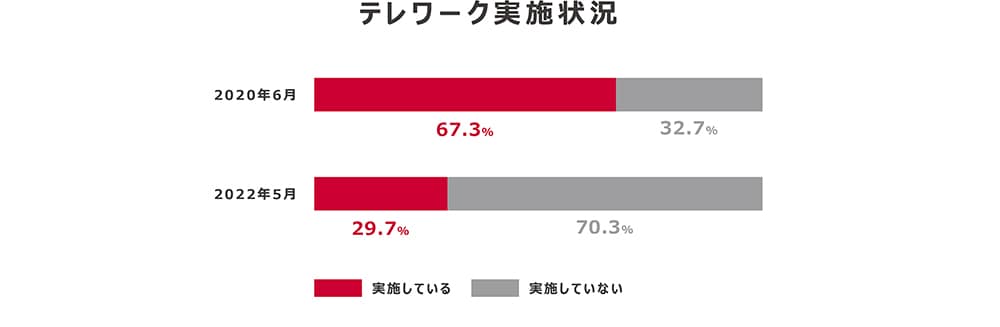 テレワーク実施状況