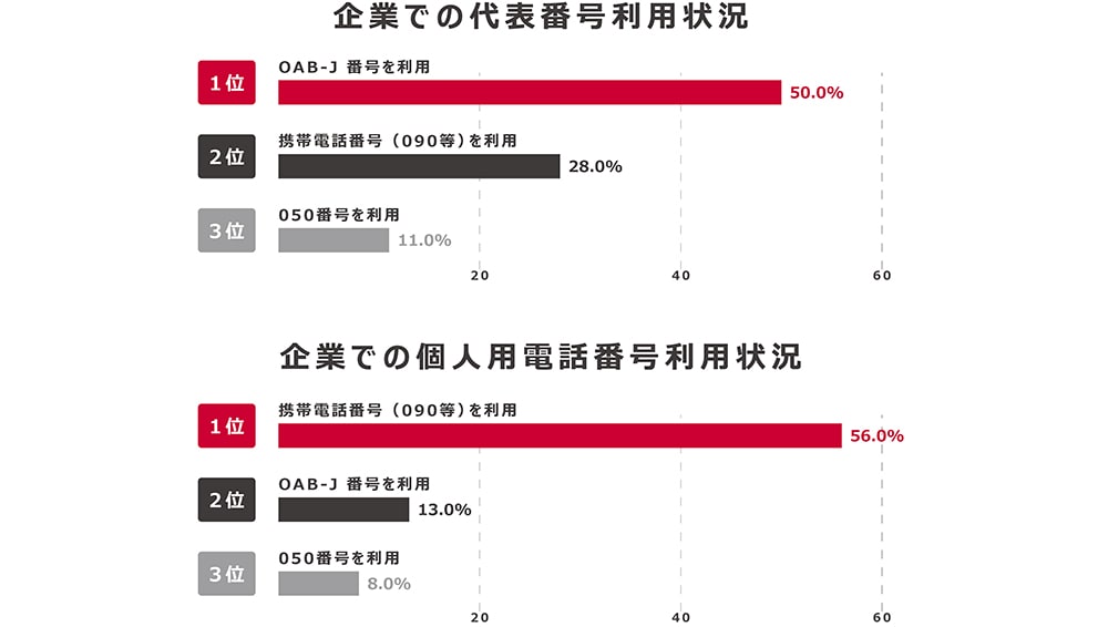 企業での代表番号利用状況・企業での個人用電話番号利用状況