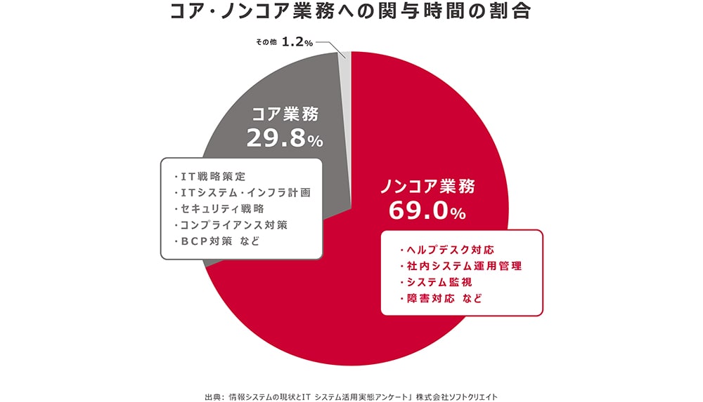 コア・ノンコア業務への関与時間の割合