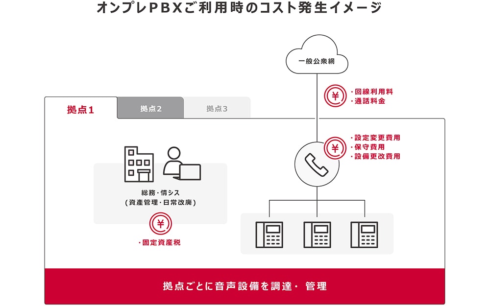 オンプレPBXご利用時のコスト発生イメージ