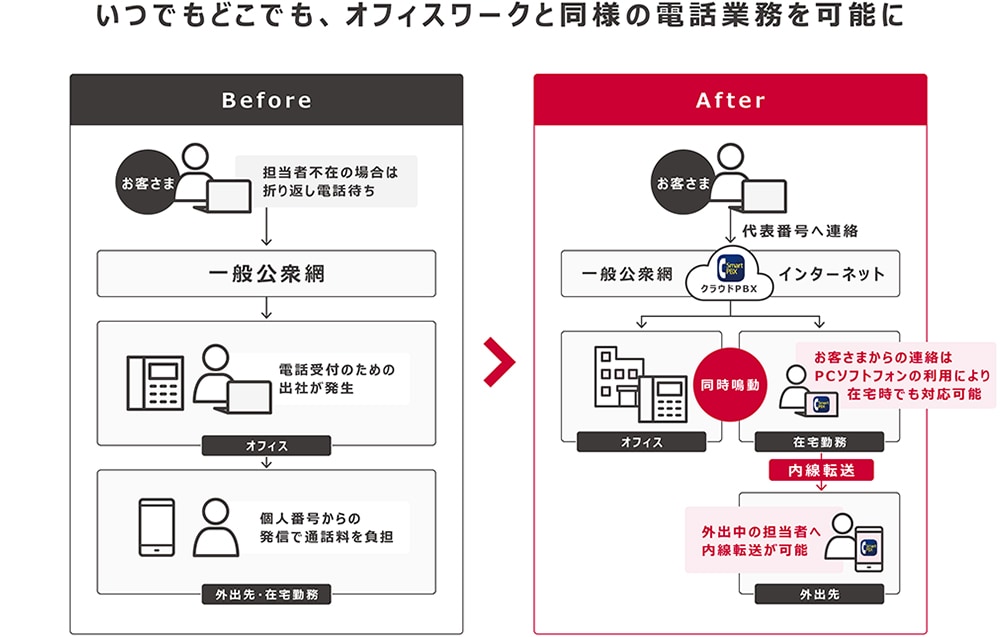 いつでもどこでも、オフィスワークと同様の電話業務を可能に