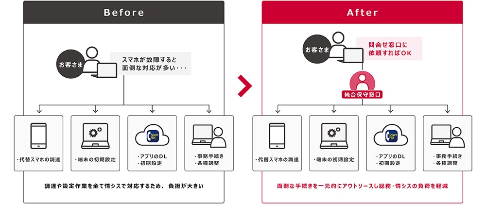 運用サポート系サービスの活用